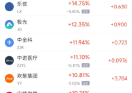 周三热门中概股涨跌不一 理想涨6.8%，小马智行跌7.7%