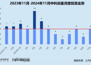 创投月报 | 中科创星：11月投资事件数同比缩水 领投核能公司星能玄光首轮融资