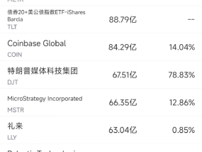 11月6日美股成交额前20：特斯拉大涨约15%，马斯克身家暴增209亿美元