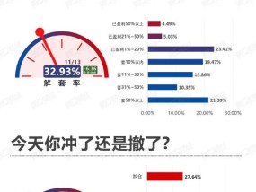 反弹！继续冲还是获利撤？丨11月13日市场情绪指数