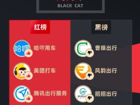 10月黑猫投诉网约车领域红黑榜：曹操出行司机坐地起价致乘客错过高铁