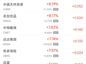 周四热门中概股普涨 台积电涨4.1%，小鹏涨15.6%