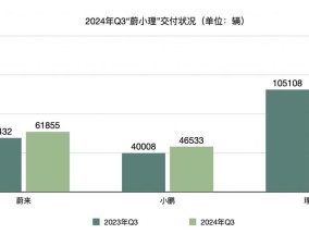 “蔚小理”三季报出炉：交付量齐涨之下毛利率、营收现分化，明年将“正面交锋”？