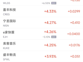 周五热门中概股普跌 阿里跌5.9%，拼多多跌6.4%