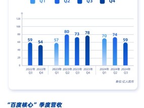 看图：百度第三季度营收336亿元 文心大模型日调用量达15亿次