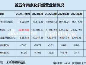 南京化纤业绩承压 五年巨亏11亿 前次并购疑云重重 本次重组能否自救？