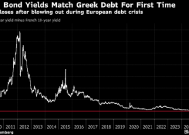 法国10年期国债收益率有史以来首次与同期限希腊国债齐平
