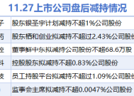 11月27日上市公司减持汇总：宣泰医药等6股拟减持（表）