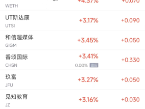 周三热门中概股多数下跌 台积电跌1.3%，蔚来跌5.3%