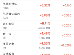 周四热门中概股多数下跌 网易涨10.4%，极氪跌23.7%