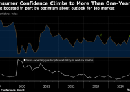 美国11月消费者信心升至逾一年高点 对经济和劳动力市场乐观