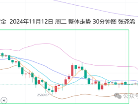 张尧浠:若通胀上升或暂停降息 晚间CPI预期助力金价空头