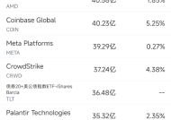 11月27日美股成交额前20：戴尔业绩欠佳股价重挫逾12%