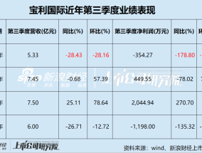 宝利国际第三次谋划易主 池州市国资委或将接盘 屡败屡战背后经营业绩惨淡