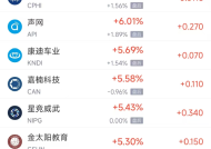 周一热门中概股涨跌不一 极氪涨4.3%，文远知行跌8%