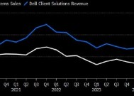 戴尔、惠普个人电脑业务营收均逊于预期 凸显行业复苏停滞